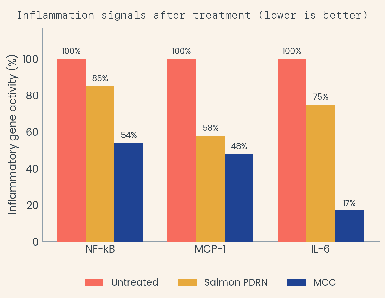 Inflammation signals after treatment (lower is better)